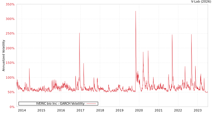 graph of IVERIC bio Inc GARCH