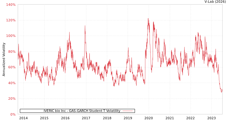 graph of IVERIC bio Inc GAS-GARCH-T