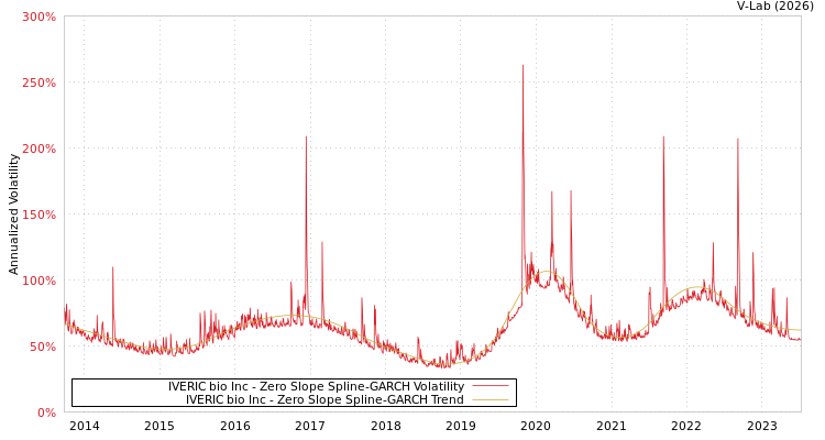 graph of IVERIC bio Inc S0GARCH