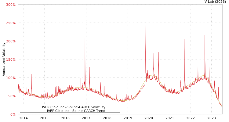 graph of IVERIC bio Inc SGARCH