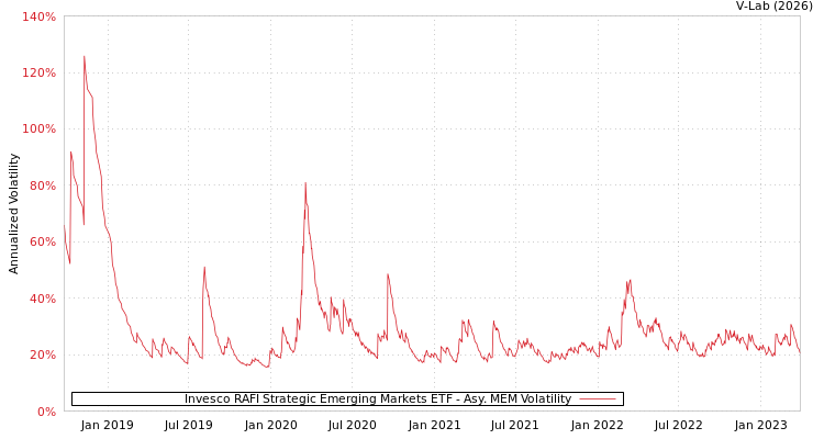 graph of Invesco RAFI Strategic Emerging Markets ETF AMEM