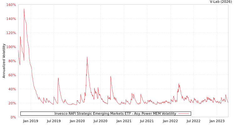 graph of Invesco RAFI Strategic Emerging Markets ETF APMEM