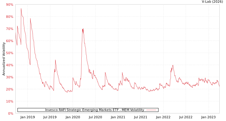graph of Invesco RAFI Strategic Emerging Markets ETF MEM