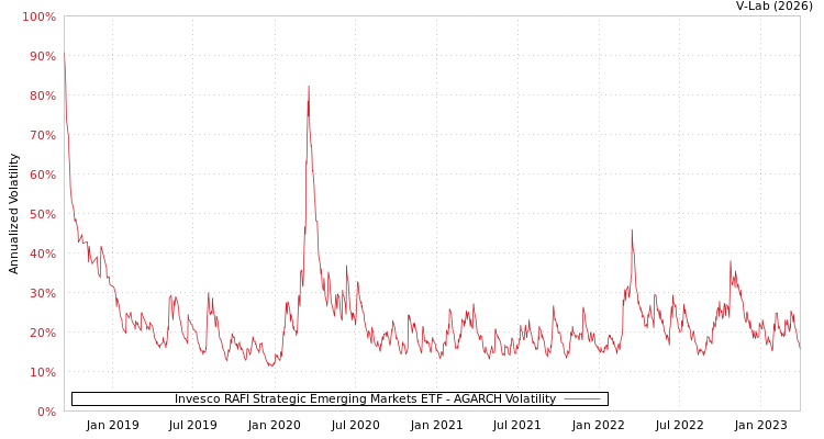 graph of Invesco RAFI Strategic Emerging Markets ETF AGARCH