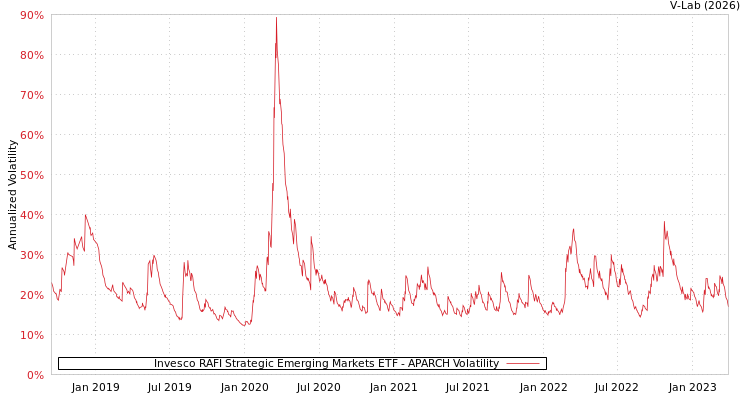 graph of Invesco RAFI Strategic Emerging Markets ETF APARCH
