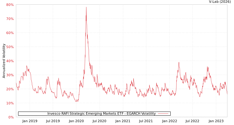 graph of Invesco RAFI Strategic Emerging Markets ETF EGARCH
