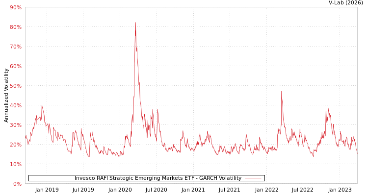 graph of Invesco RAFI Strategic Emerging Markets ETF GARCH