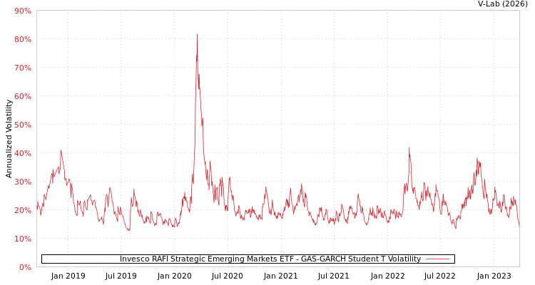 graph of Invesco RAFI Strategic Emerging Markets ETF GAS-GARCH-T