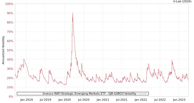 graph of Invesco RAFI Strategic Emerging Markets ETF GJR-GARCH