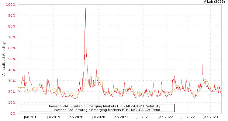 graph of Invesco RAFI Strategic Emerging Markets ETF MF2-GARCH