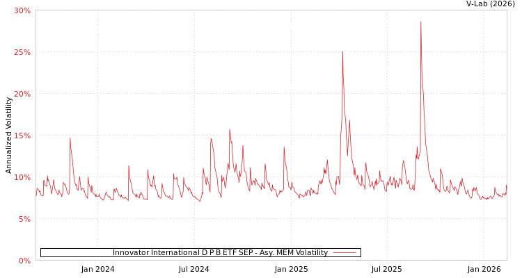 graph of Innovator International D P B ETF SEP AMEM