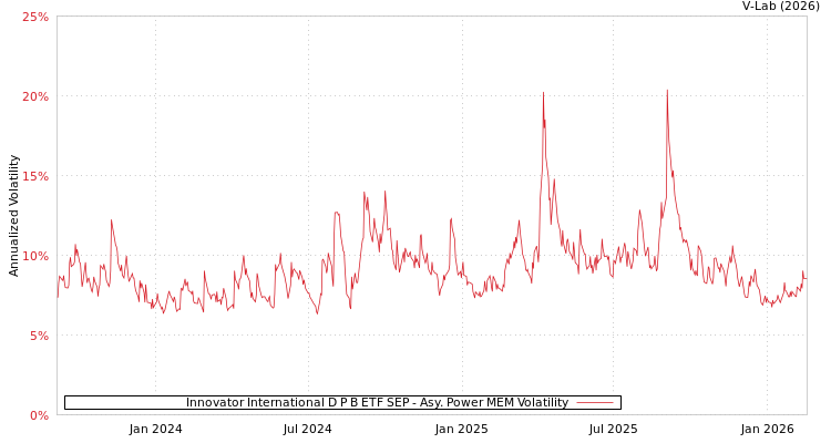 graph of Innovator International D P B ETF SEP APMEM
