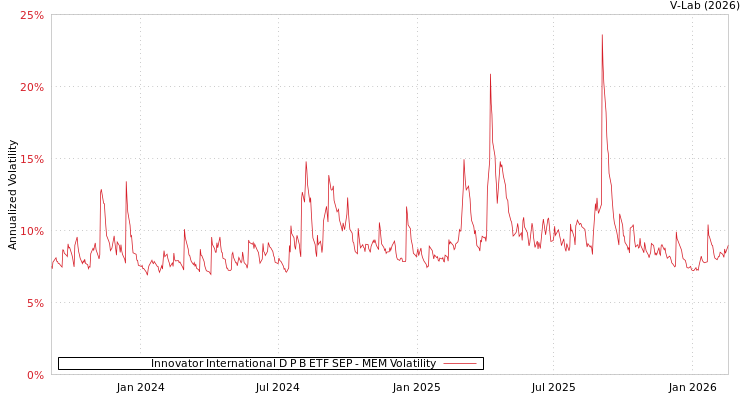 graph of Innovator International D P B ETF SEP MEM