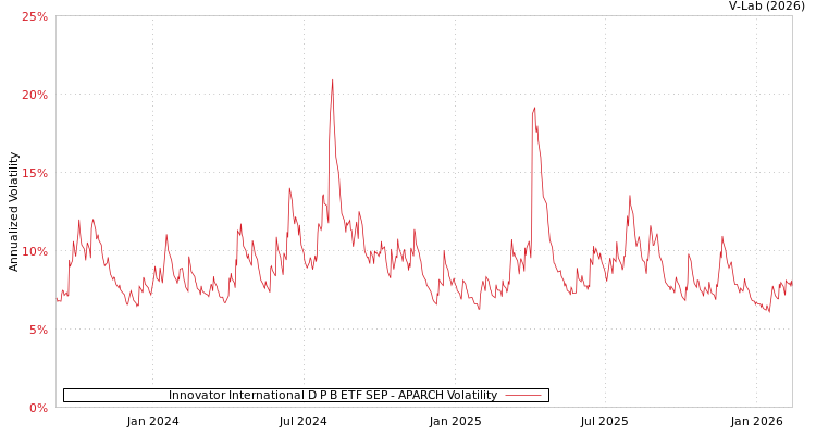 graph of Innovator International D P B ETF SEP APARCH