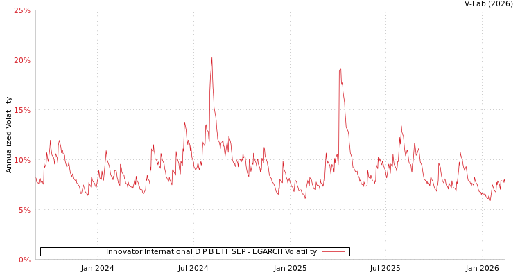 graph of Innovator International D P B ETF SEP EGARCH