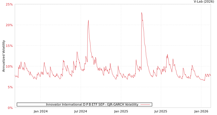 graph of Innovator International D P B ETF SEP GJR-GARCH