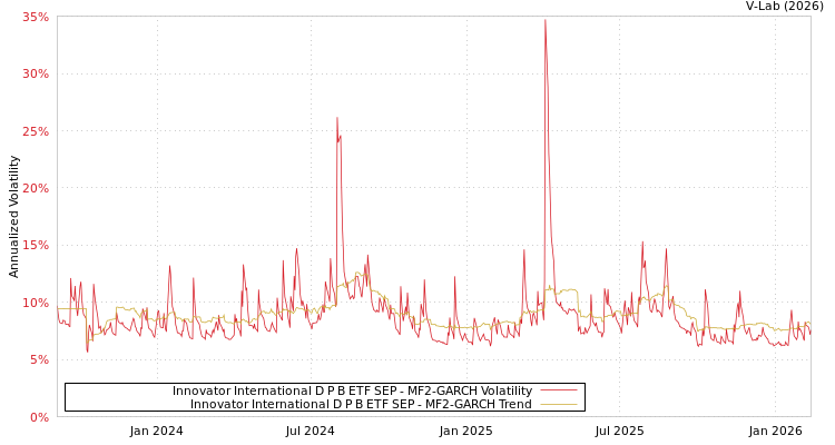 graph of Innovator International D P B ETF SEP MF2-GARCH