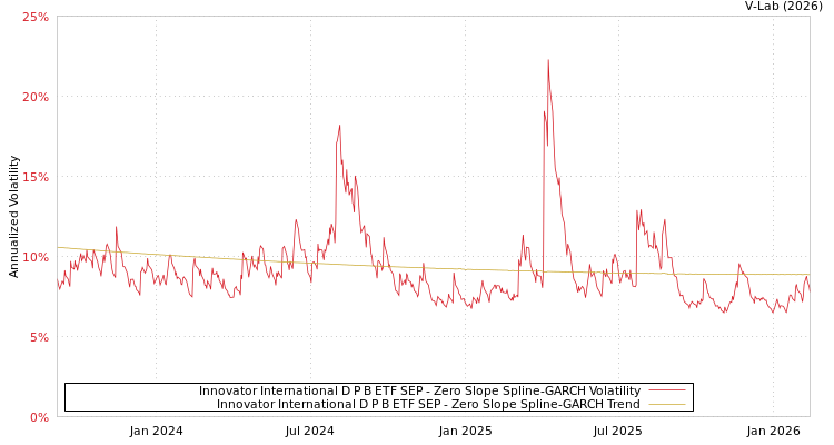 graph of Innovator International D P B ETF SEP S0GARCH
