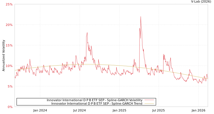 graph of Innovator International D P B ETF SEP SGARCH