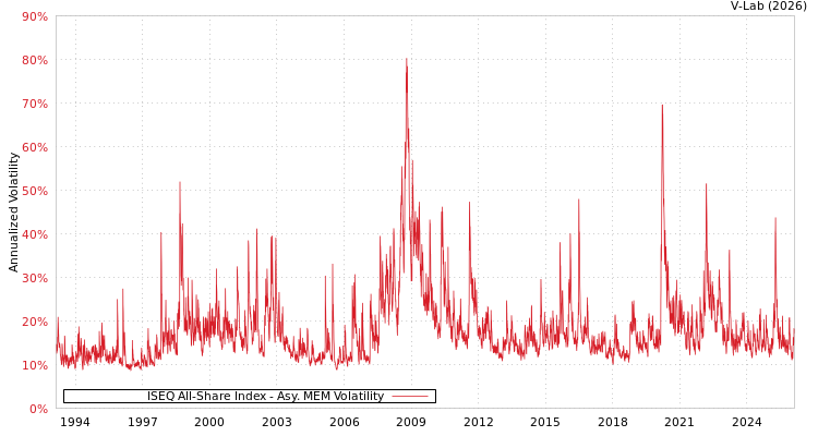 graph of ISEQ All-Share Index AMEM