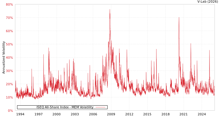 graph of ISEQ All-Share Index MEM