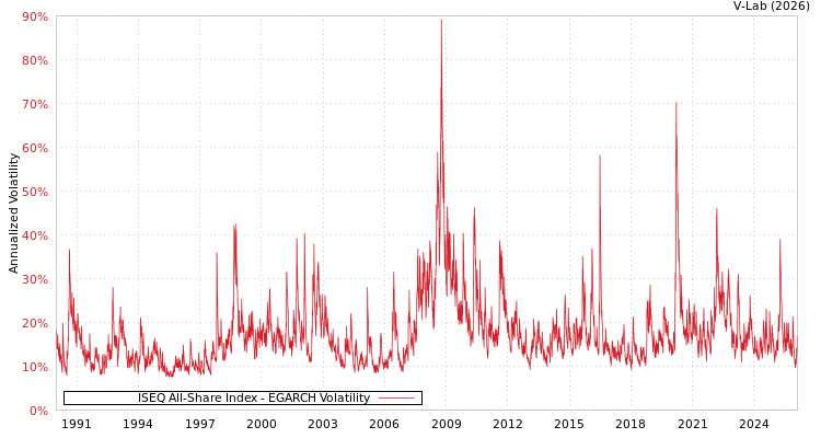 graph of ISEQ All-Share Index EGARCH