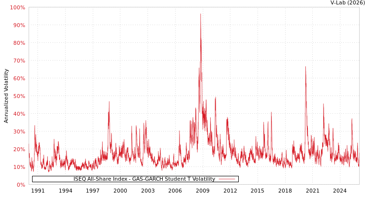graph of ISEQ All-Share Index GAS-GARCH-T