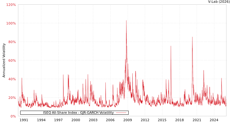 graph of ISEQ All-Share Index GJR-GARCH