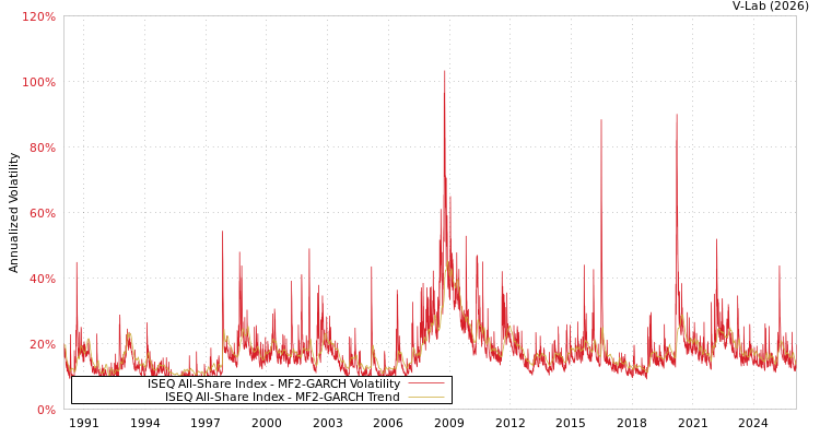 graph of ISEQ All-Share Index MF2-GARCH