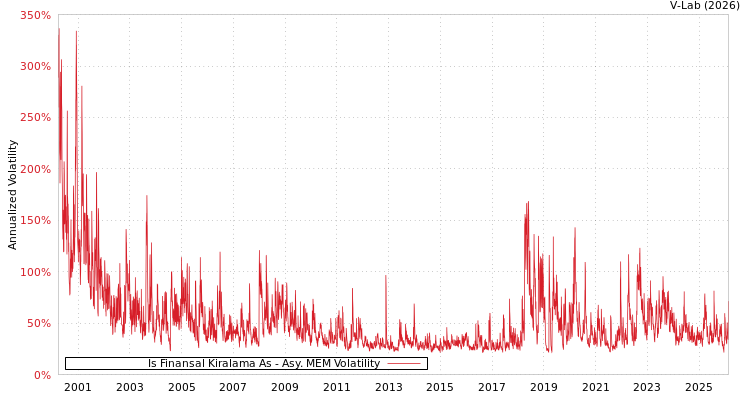 graph of Is Finansal Kiralama As AMEM