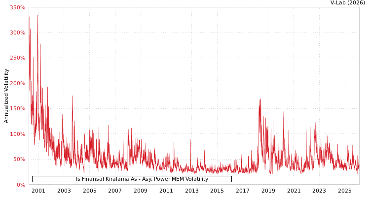 graph of Is Finansal Kiralama As APMEM