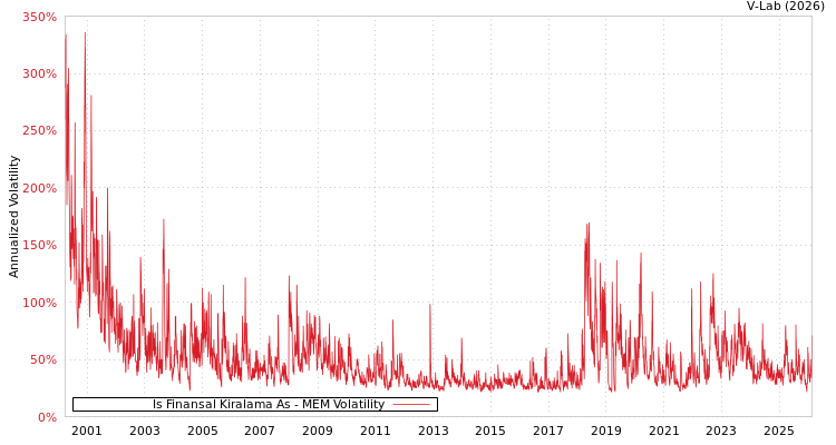 graph of Is Finansal Kiralama As MEM