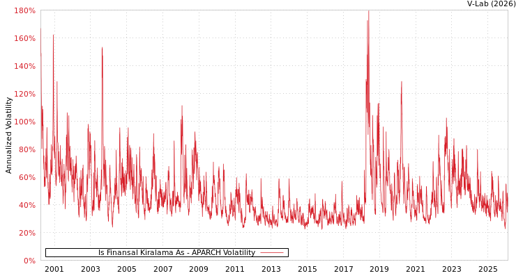 graph of Is Finansal Kiralama As APARCH