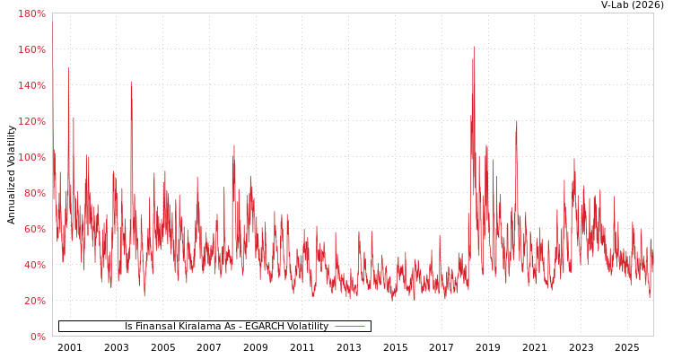 graph of Is Finansal Kiralama As EGARCH