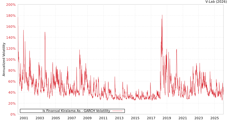 graph of Is Finansal Kiralama As GARCH