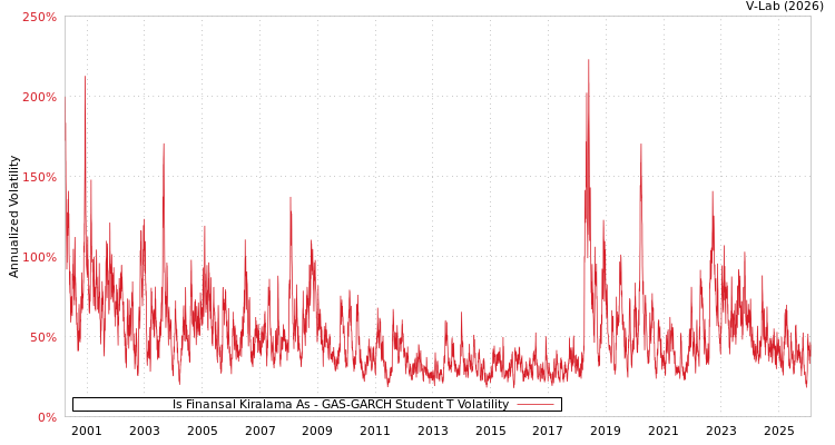 graph of Is Finansal Kiralama As GAS-GARCH-T