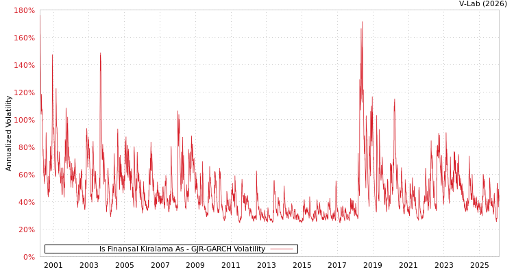 graph of Is Finansal Kiralama As GJR-GARCH