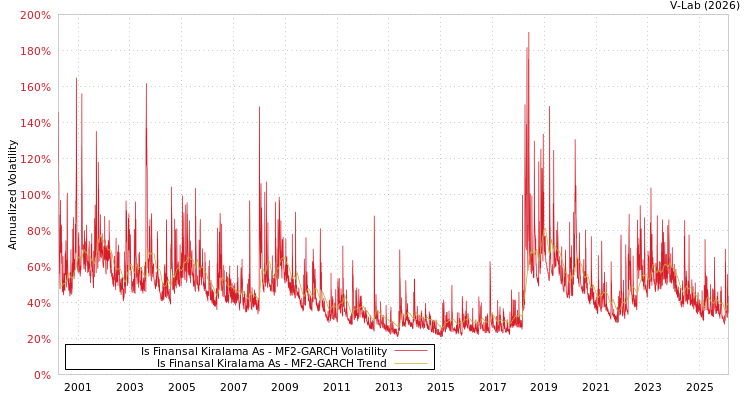 graph of Is Finansal Kiralama As MF2-GARCH
