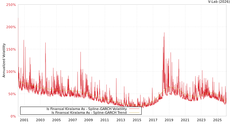 graph of Is Finansal Kiralama As SGARCH