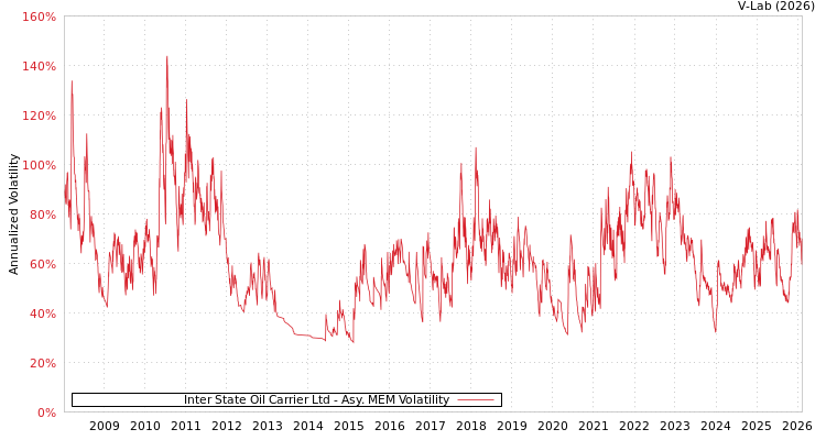 graph of Inter State Oil Carrier Ltd AMEM