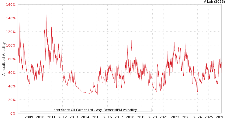 graph of Inter State Oil Carrier Ltd APMEM