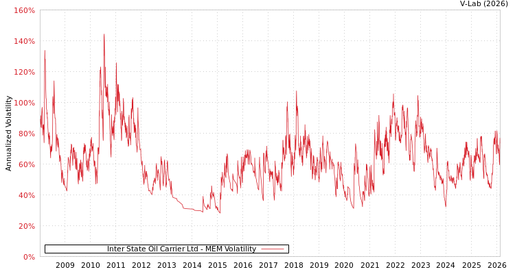 graph of Inter State Oil Carrier Ltd MEM