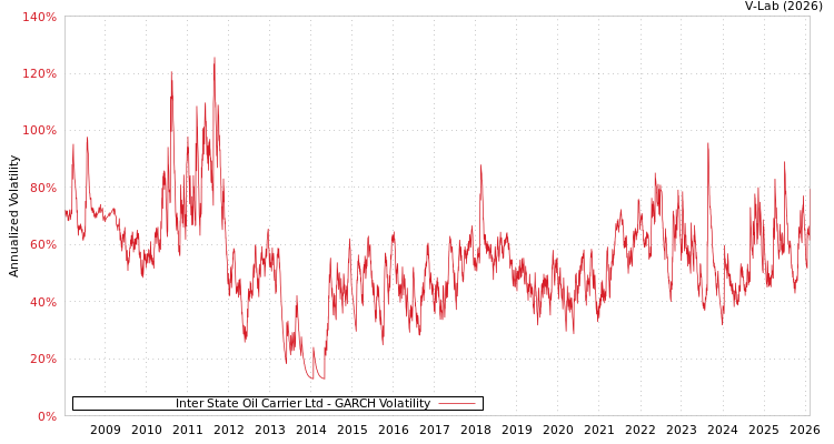 graph of Inter State Oil Carrier Ltd GARCH