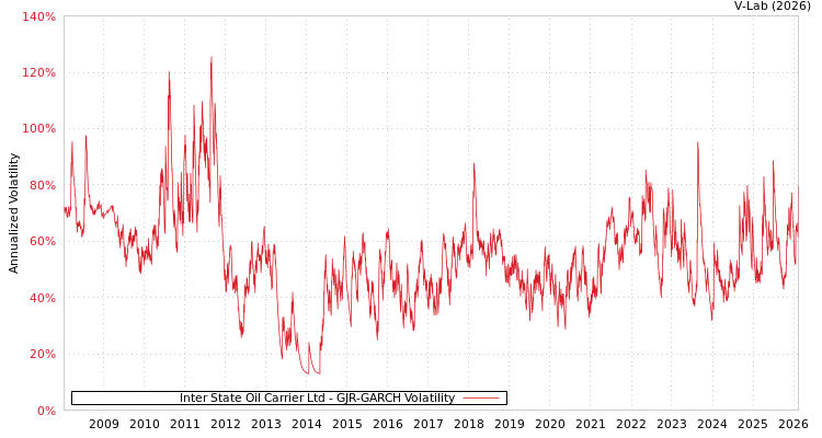graph of Inter State Oil Carrier Ltd GJR-GARCH