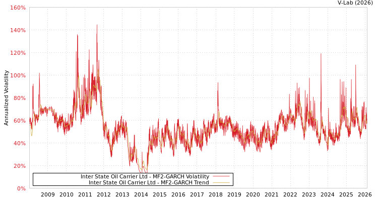 graph of Inter State Oil Carrier Ltd MF2-GARCH
