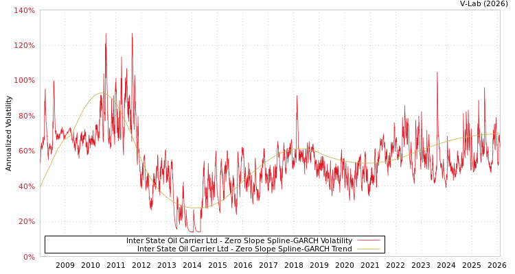 graph of Inter State Oil Carrier Ltd S0GARCH