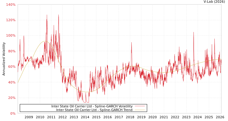 graph of Inter State Oil Carrier Ltd SGARCH
