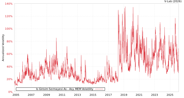graph of Is Girisim Sermayesi As AMEM