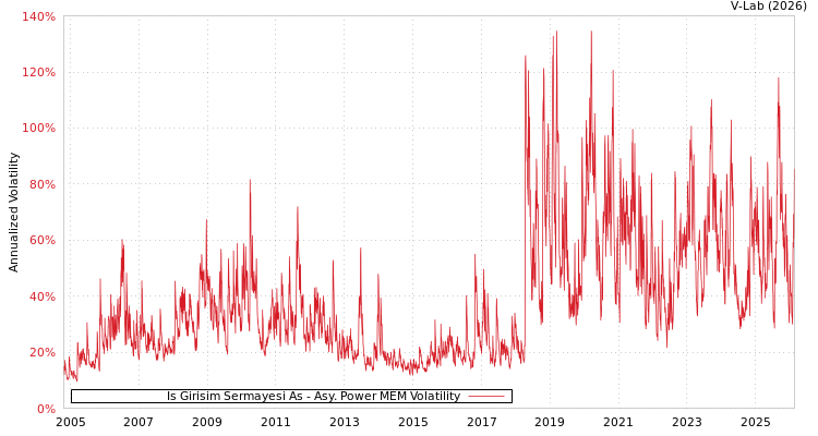 graph of Is Girisim Sermayesi As APMEM