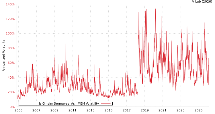 graph of Is Girisim Sermayesi As MEM